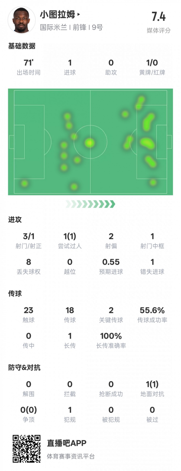 小圖拉姆本場(chǎng)數(shù)據(jù)：1進(jìn)球2關(guān)鍵傳球1錯(cuò)失進(jìn)球機(jī)會(huì)，評(píng)分7.4