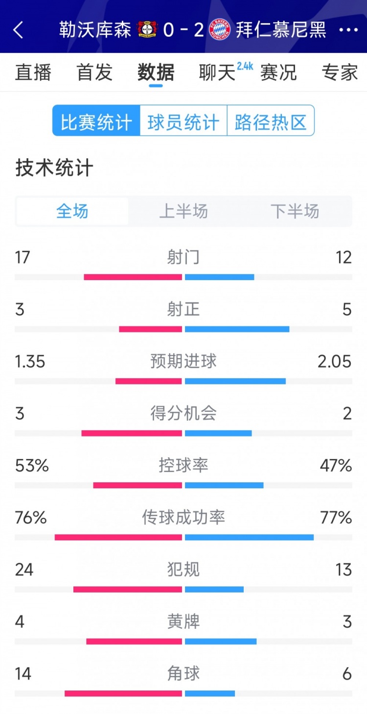 效率致勝，拜仁2-0勒沃庫(kù)森全場(chǎng)數(shù)據(jù)：射門12-17，射正5-3
