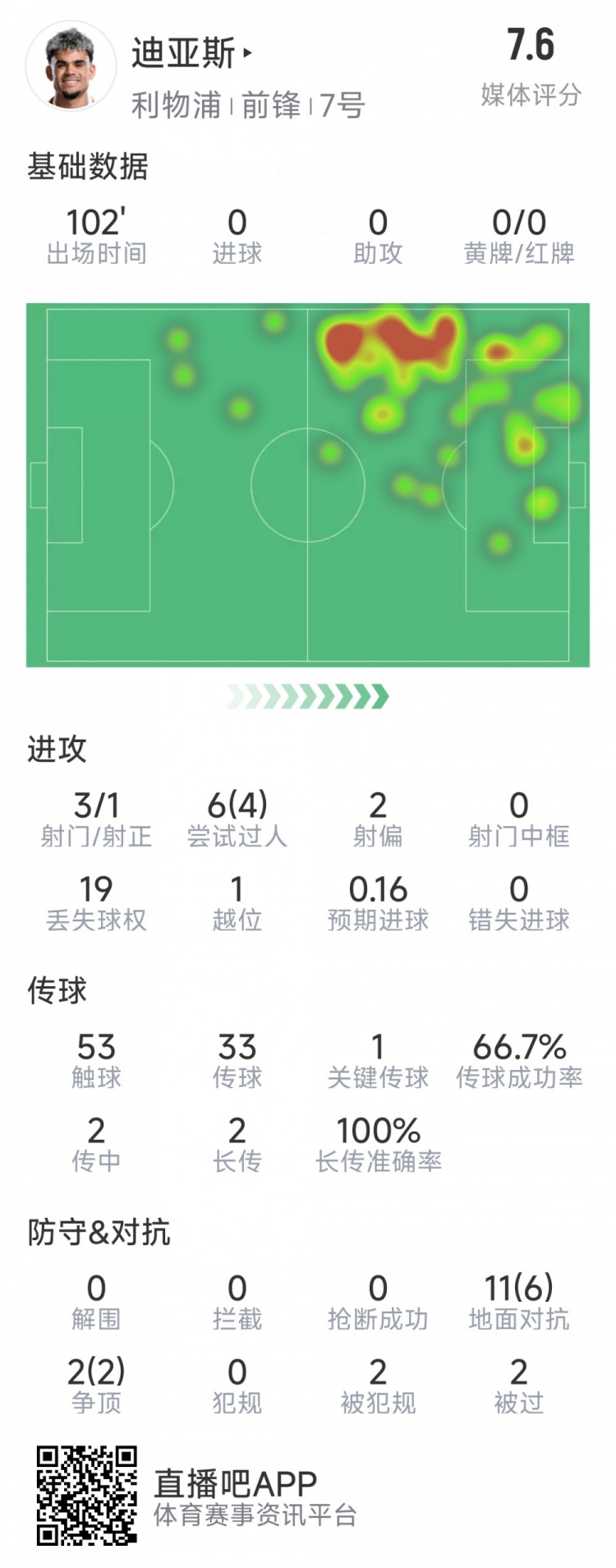 迪亞斯本場數(shù)據(jù)：3射1正，6次過人4次成功，1次關(guān)鍵傳球