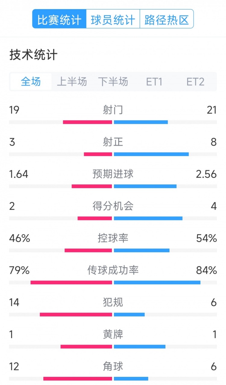 點(diǎn)球決勝，利物浦vs巴黎120分鐘比賽數(shù)據(jù)：射門(mén)19-21，射正3-8