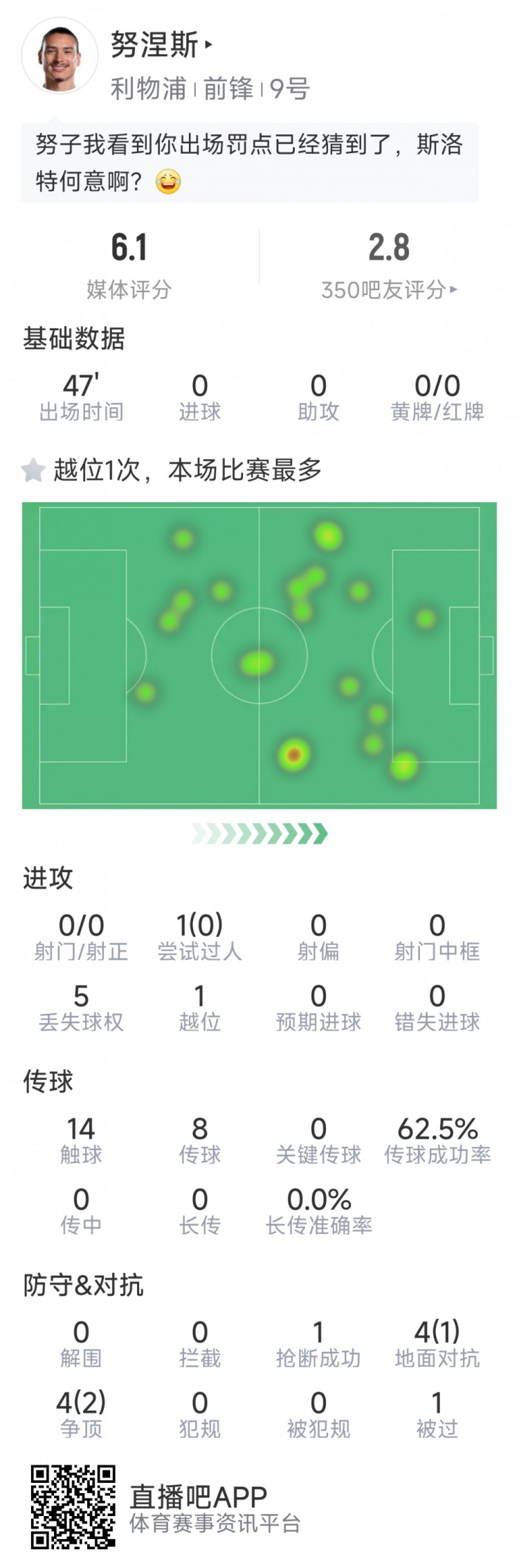 努涅斯本場數(shù)據(jù)：0射門，8對抗3成功，點球大戰(zhàn)罰丟點球