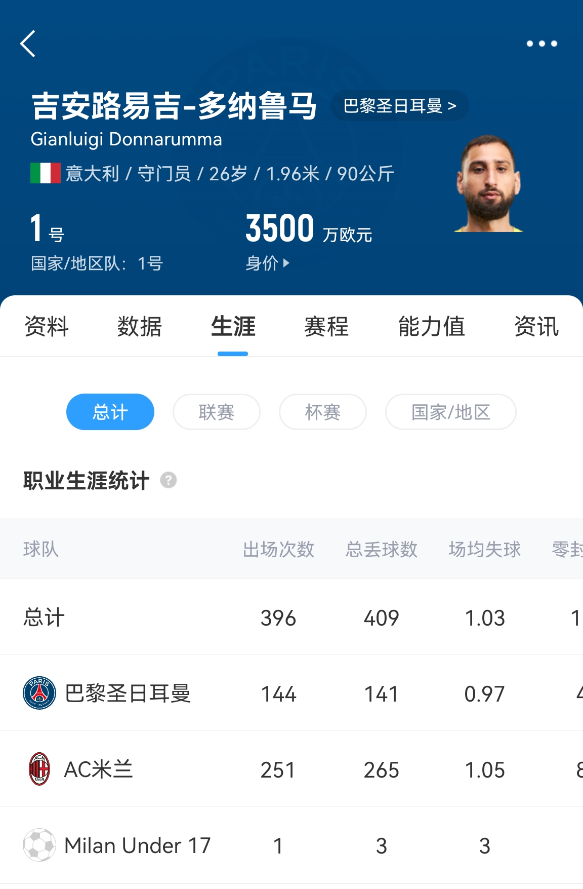 十年后應(yīng)該還在踢！多納魯馬16歲首秀 生涯出場(chǎng)486次現(xiàn)在才26歲！