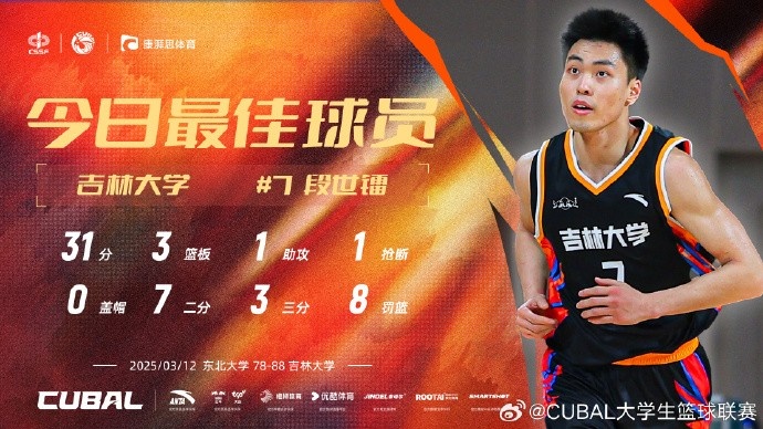 31分3籃板8助攻！CUBAL今日最佳球員：吉林大學(xué)小前鋒段世鐳