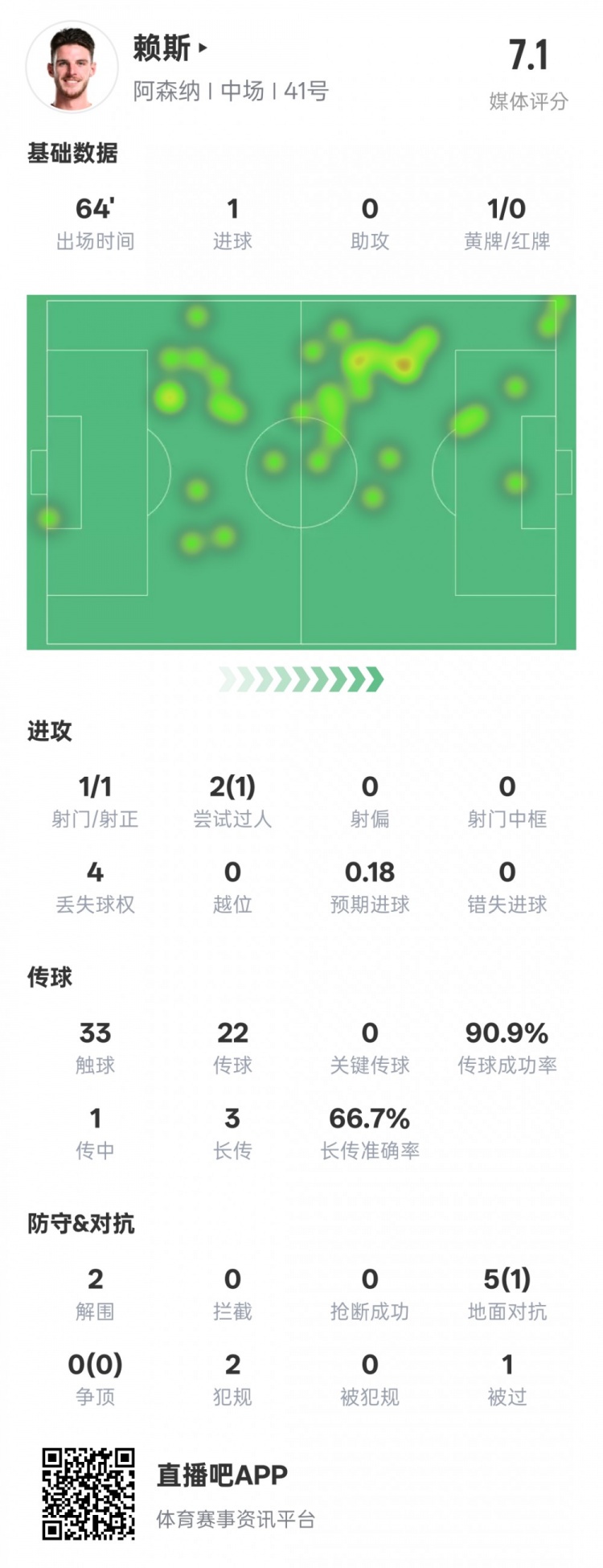 賴斯本場(chǎng)數(shù)據(jù)：1進(jìn)球2解圍&傳球成功率90.9%，評(píng)分7.1