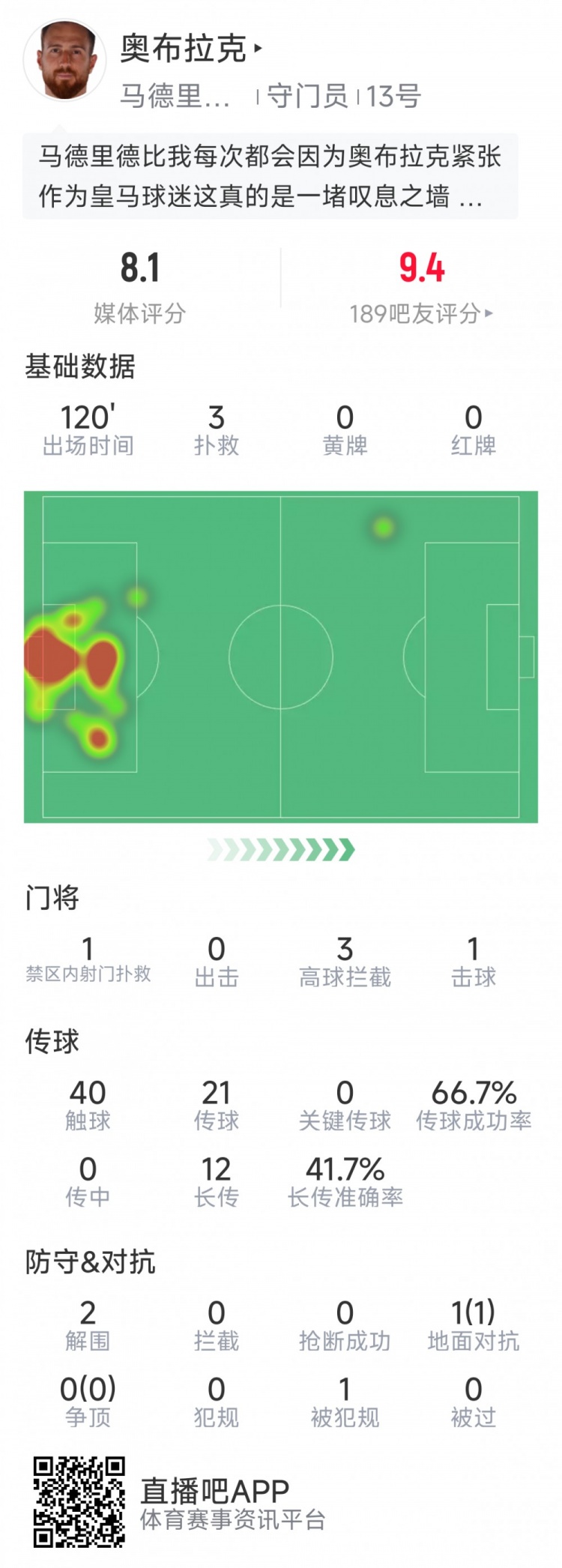 奧布拉克本場(chǎng)數(shù)據(jù)：3次撲救助球隊(duì)零封，點(diǎn)球大戰(zhàn)1次撲點(diǎn)