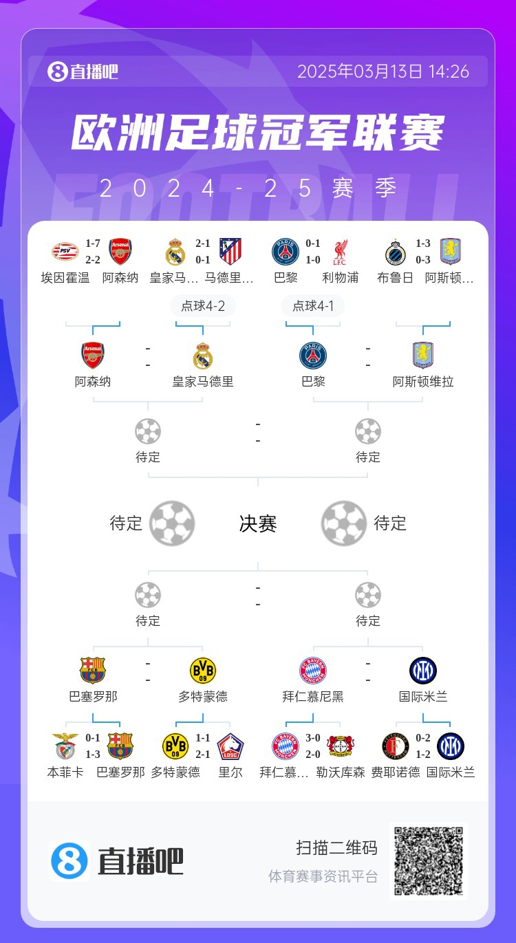 地獄通關難度！皇馬勝曼城、馬競后碰阿森納，半決賽大概率戰(zhàn)巴黎