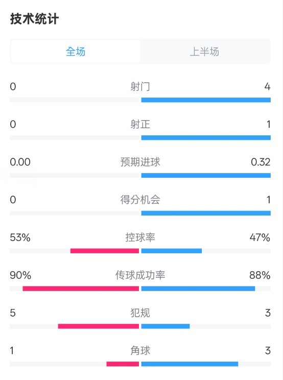 0射門(mén)！切爾西半場(chǎng)0-0哥本哈根數(shù)據(jù)：射門(mén)0-4，控球率53%-47%