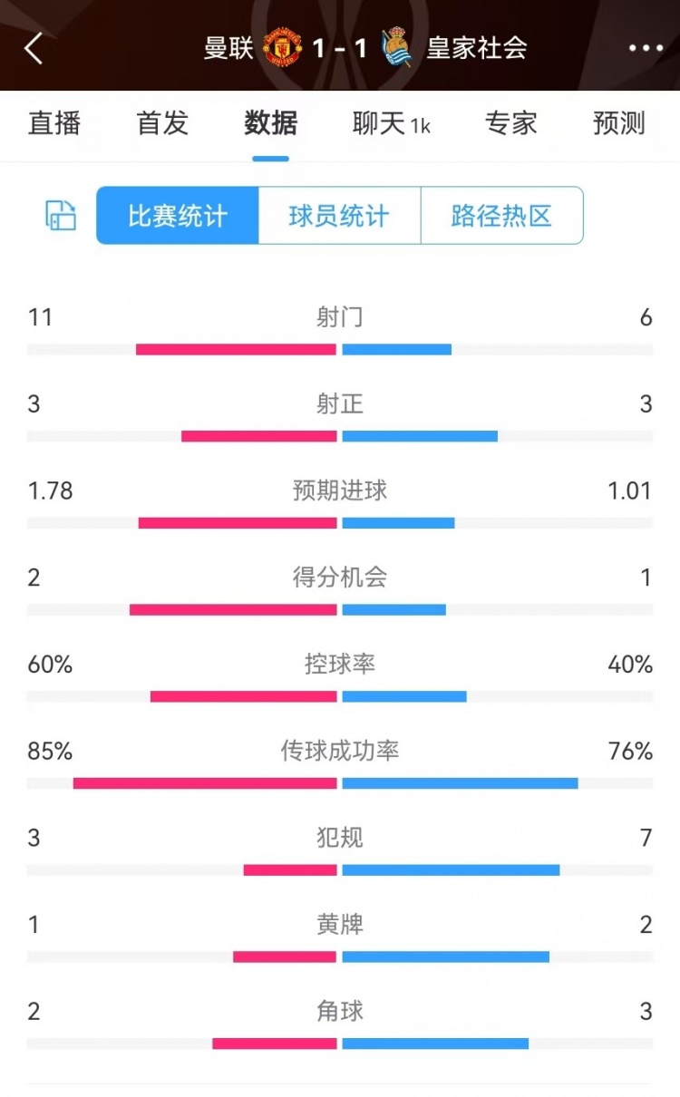 曼聯(lián)半場(chǎng)數(shù)據(jù)：射門(mén)11-6、射正3-3、得分機(jī)會(huì)2-1，犯規(guī)3-7