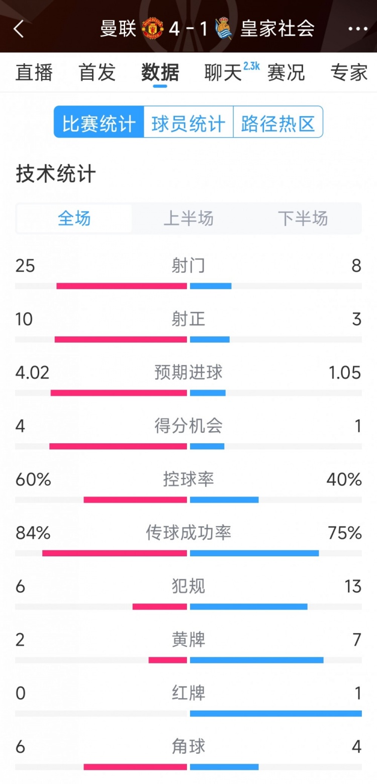 曼聯(lián)4-1皇家社會(huì)全場數(shù)據(jù)：射門25-8，射正10-3，得分機(jī)會(huì)4-1