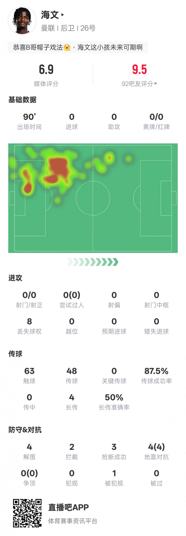 海文本場數(shù)據(jù)：4解圍2攔截3搶斷&4次地面對抗均成功，評分6.9
