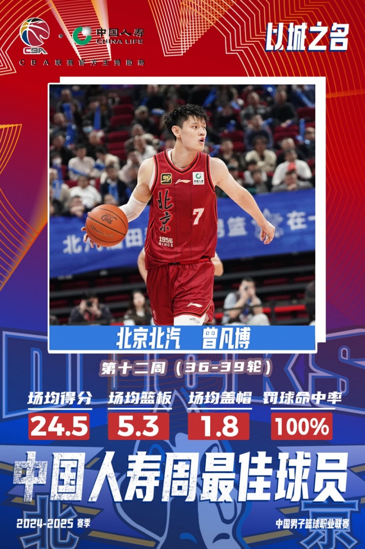 生涯首次！曾凡博當(dāng)選第十二周周最佳球員 場均轟24.5分5.3板