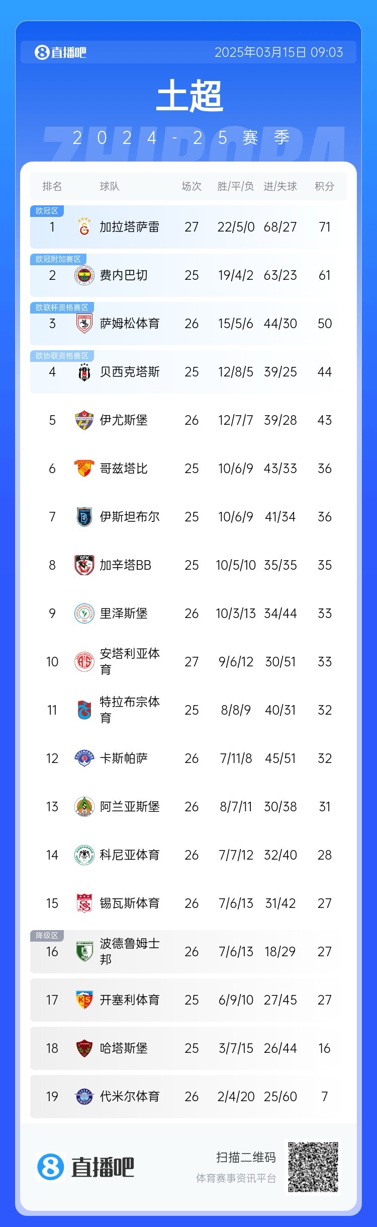 27輪不?。〖永_雷繼續(xù)領(lǐng)跑土超，多賽兩輪領(lǐng)先費(fèi)內(nèi)巴切10分