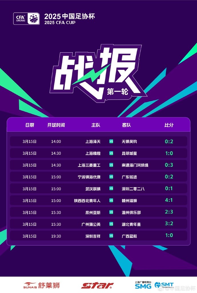中國足協(xié)杯首輪第2比賽日：廣州蒲公英、溫州隊、深圳等球隊取勝