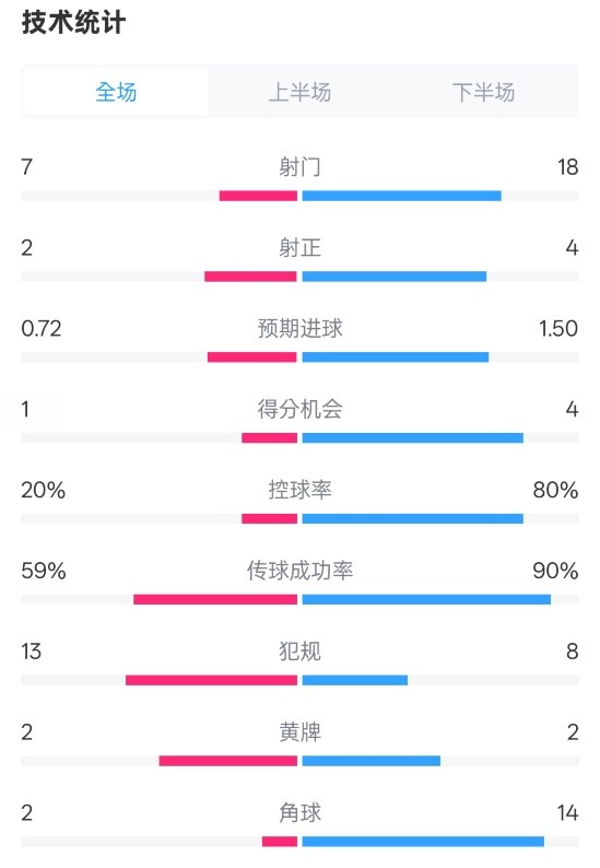 柏林聯(lián)合1-1拜仁數(shù)據(jù)：射門7-18，射正2-4，控球率20%-80%