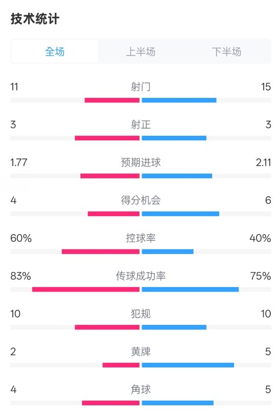 曼城2-2布萊頓數(shù)據(jù)：射門11-15，射正3-3，控球率60%-40%