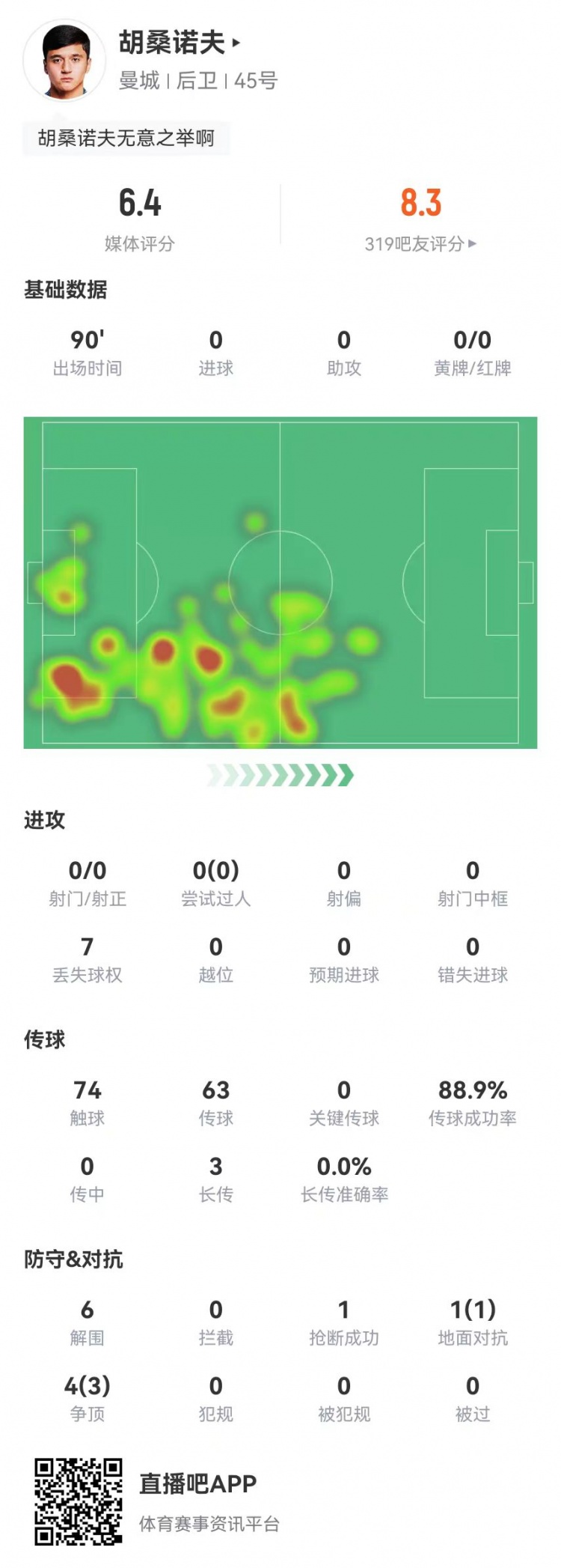 胡桑諾夫本場6解圍+1烏龍，5對抗4成功 獲評6.4分防線最低