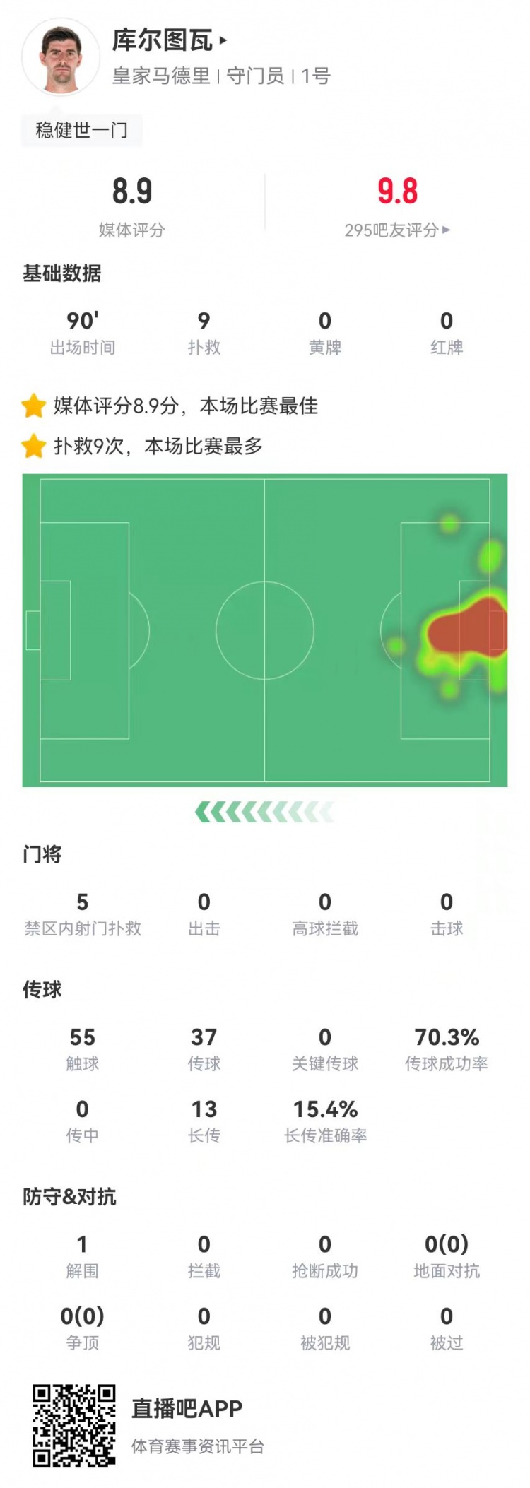 世一門！庫爾圖瓦本場9次撲救、預(yù)期撲出0.86球，獲評8.9分