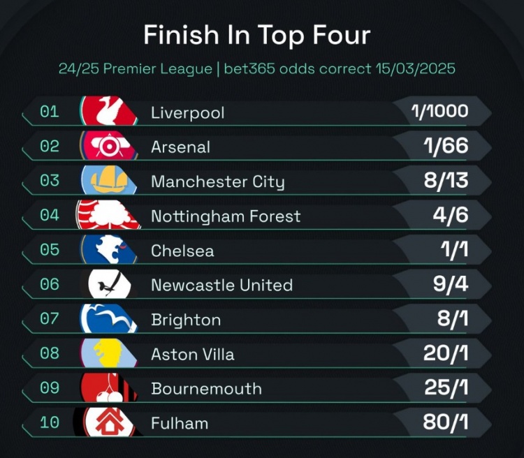 英超前四賠率：曼城8/13位列第3，森林、切爾西分列四五位