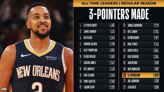 里程碑！麥科勒姆超越喬-約翰遜 升至NBA歷史三分榜第20位