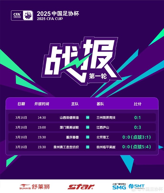 足協(xié)杯第1輪結(jié)束爭(zhēng)奪，蘭州隴原競(jìng)技、廣州蒲公英等16隊(duì)晉級(jí)