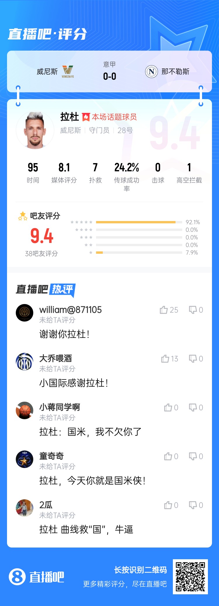 拉杜真藍(lán)黑！威尼斯門將拉杜本場(chǎng)評(píng)分最高，貢獻(xiàn)7次撲救