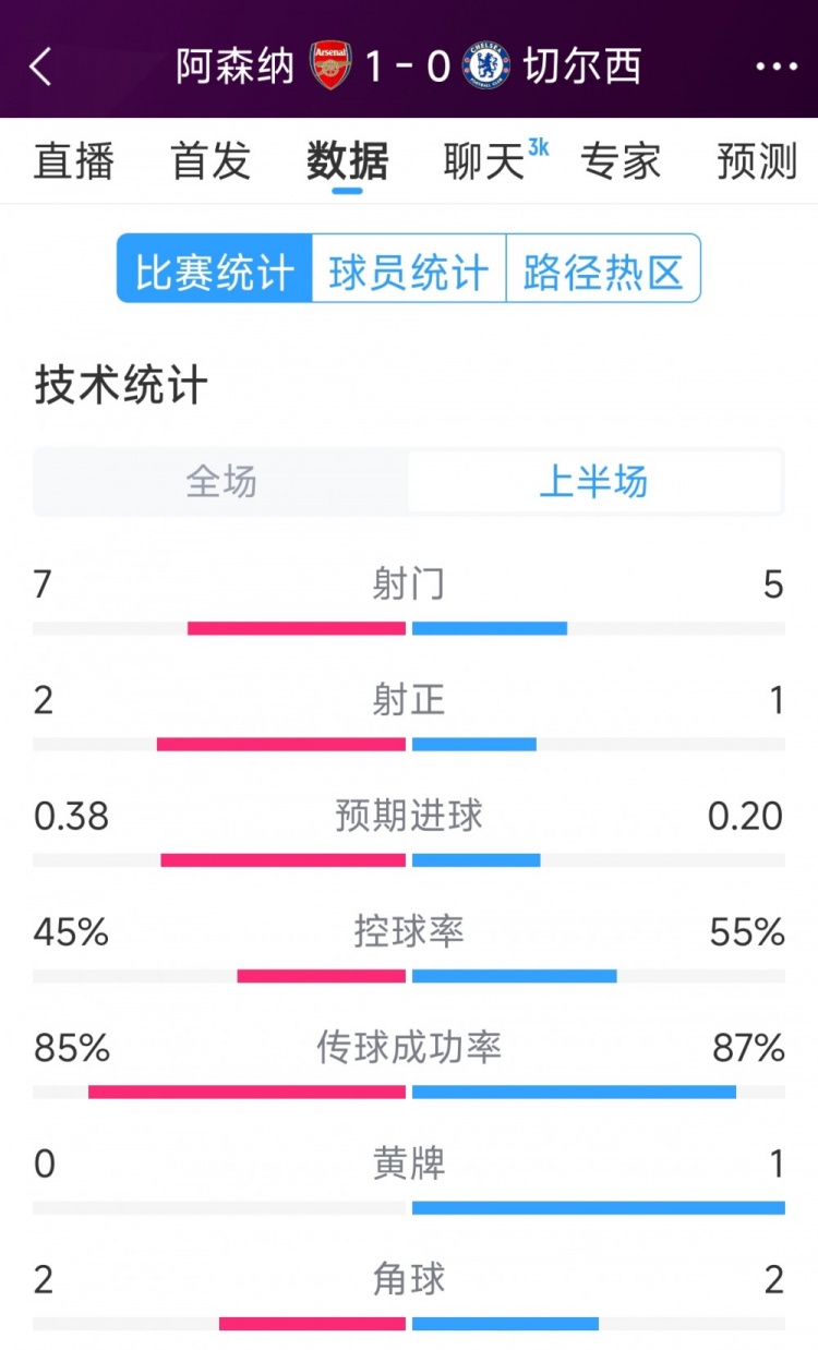 槍手1球領(lǐng)先，阿森納vs切爾西半場(chǎng)數(shù)據(jù)：射門7-5，射正2-1