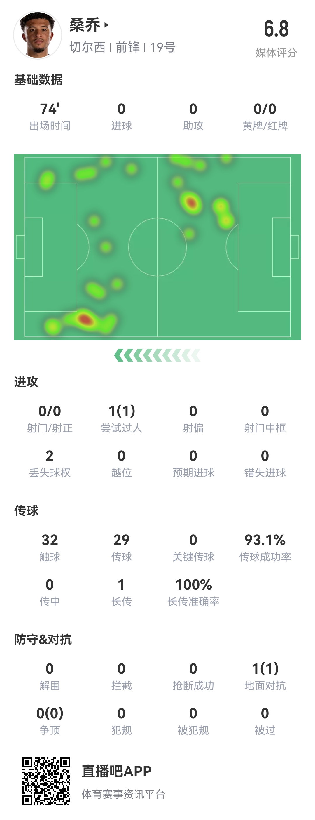 查無此人...桑喬vs阿森納數(shù)據(jù)：0射門，完成1次過人，多項數(shù)據(jù)掛0