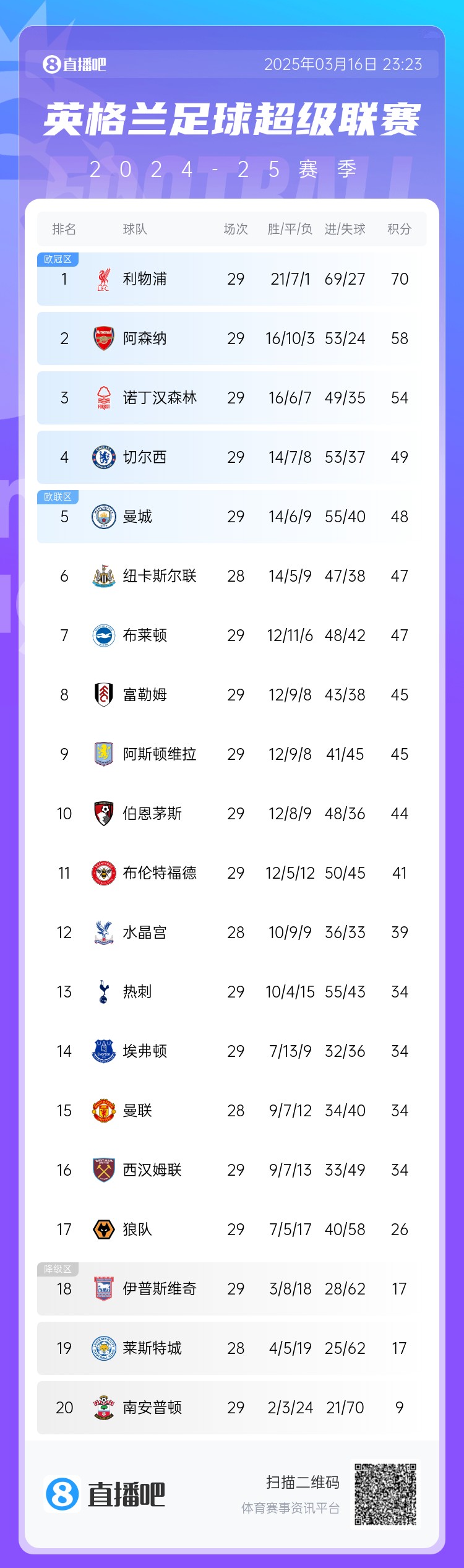 英超積分榜：阿森納落后利物浦12分，切爾西仍第4，熱刺第13