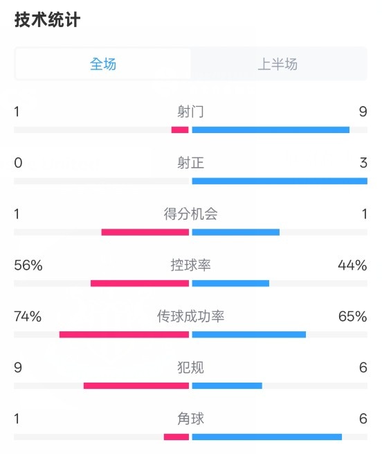 利物浦半場(chǎng)0-1紐卡數(shù)據(jù)：射門1-9，射正0-3，控球率56%-44%