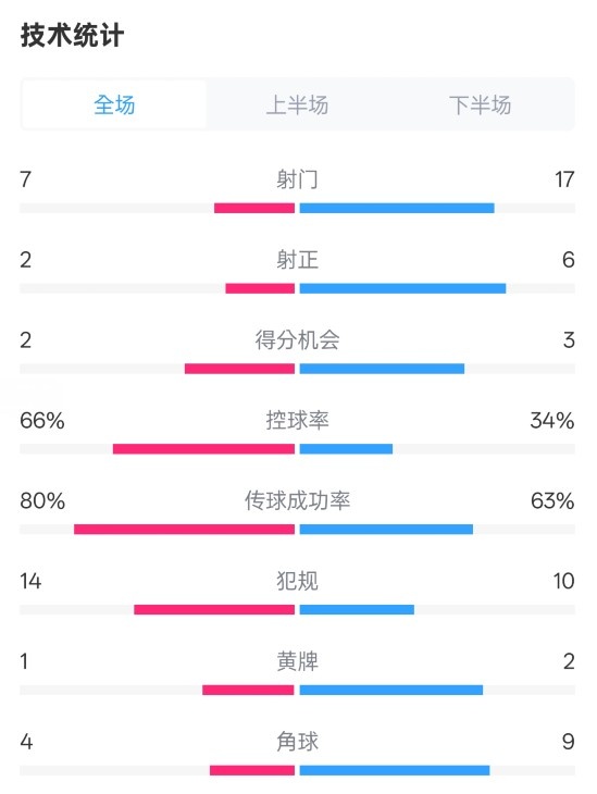 利物浦1-2紐卡全場數據：射門7-17，射正2-6，控球率66%-34%
