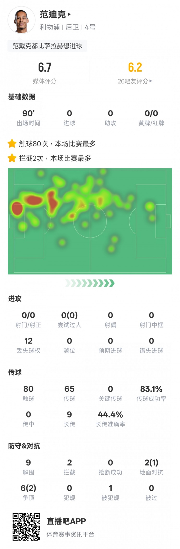 范迪克本場比賽數據：9解圍2攔截&6次爭頂2次成功，評分6.7