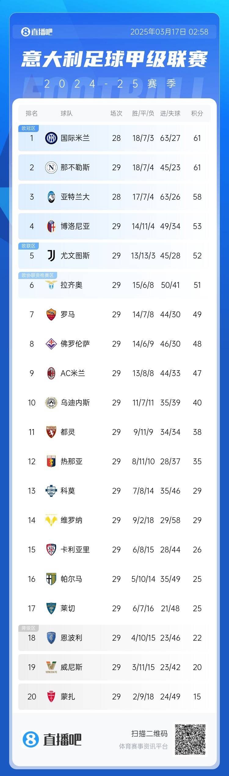 意甲積分榜：尤文2連敗&先賽距榜首9分，國米少賽1場(chǎng)同分領(lǐng)跑