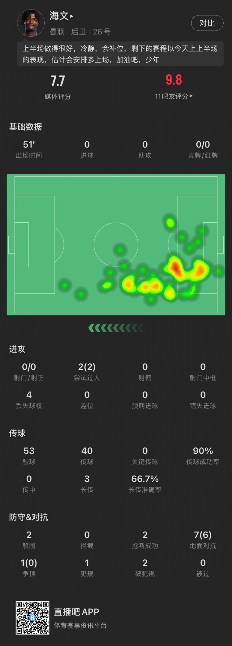 18歲海文本場(chǎng)：51分鐘2解圍2搶斷，8次對(duì)抗成功6次，2次過人成功