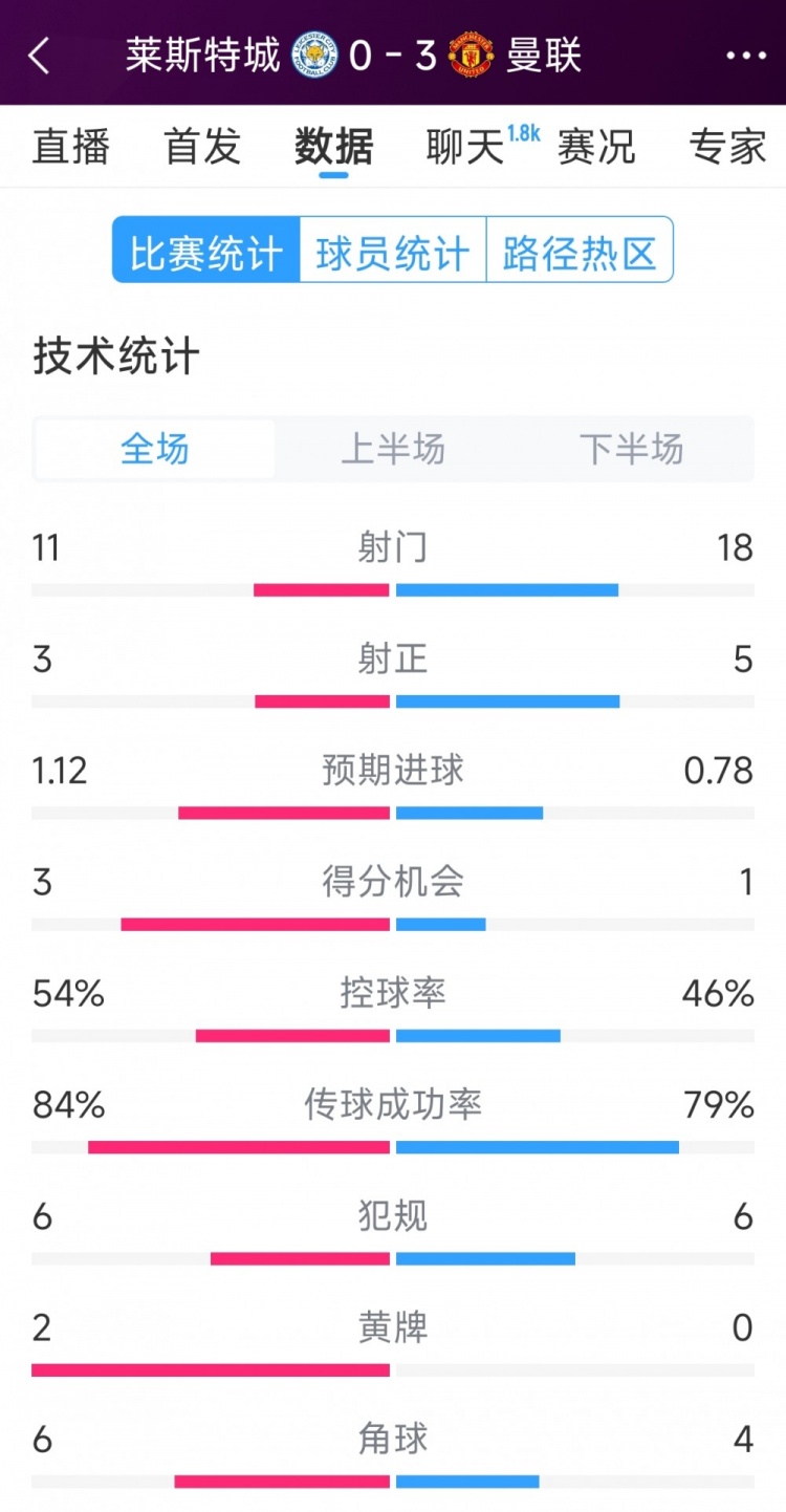 曼聯(lián)3-0萊斯特城全場數(shù)據(jù)：射門18-11，射正5-3，得分機(jī)會1-3