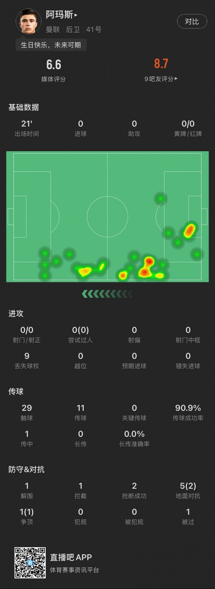 18歲生日迎首秀！阿瑪斯本場：1解圍1攔截2搶斷，6次對抗成功3次