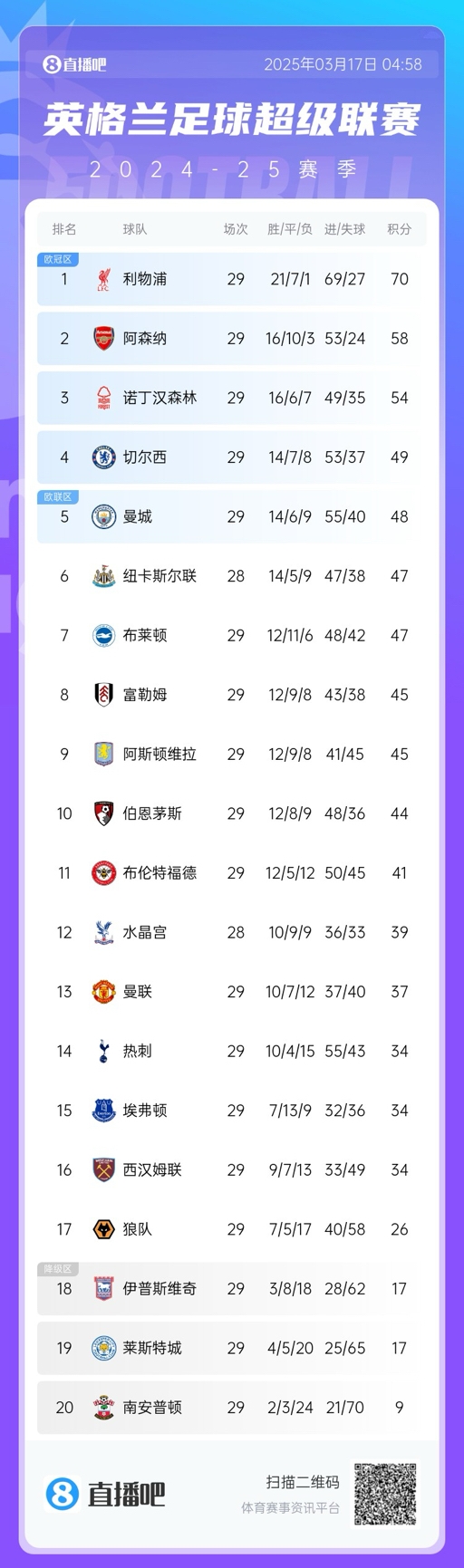 英超積分榜：曼聯(lián)完勝升至13，萊斯特城倒數(shù)第二落后保級(jí)區(qū)9分！