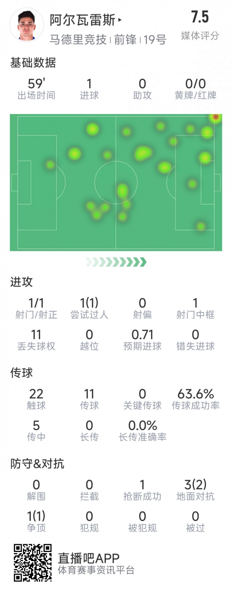 阿爾瓦雷斯本場(chǎng)數(shù)據(jù)：1次射門即破門，4次對(duì)抗3次成功，1次搶斷