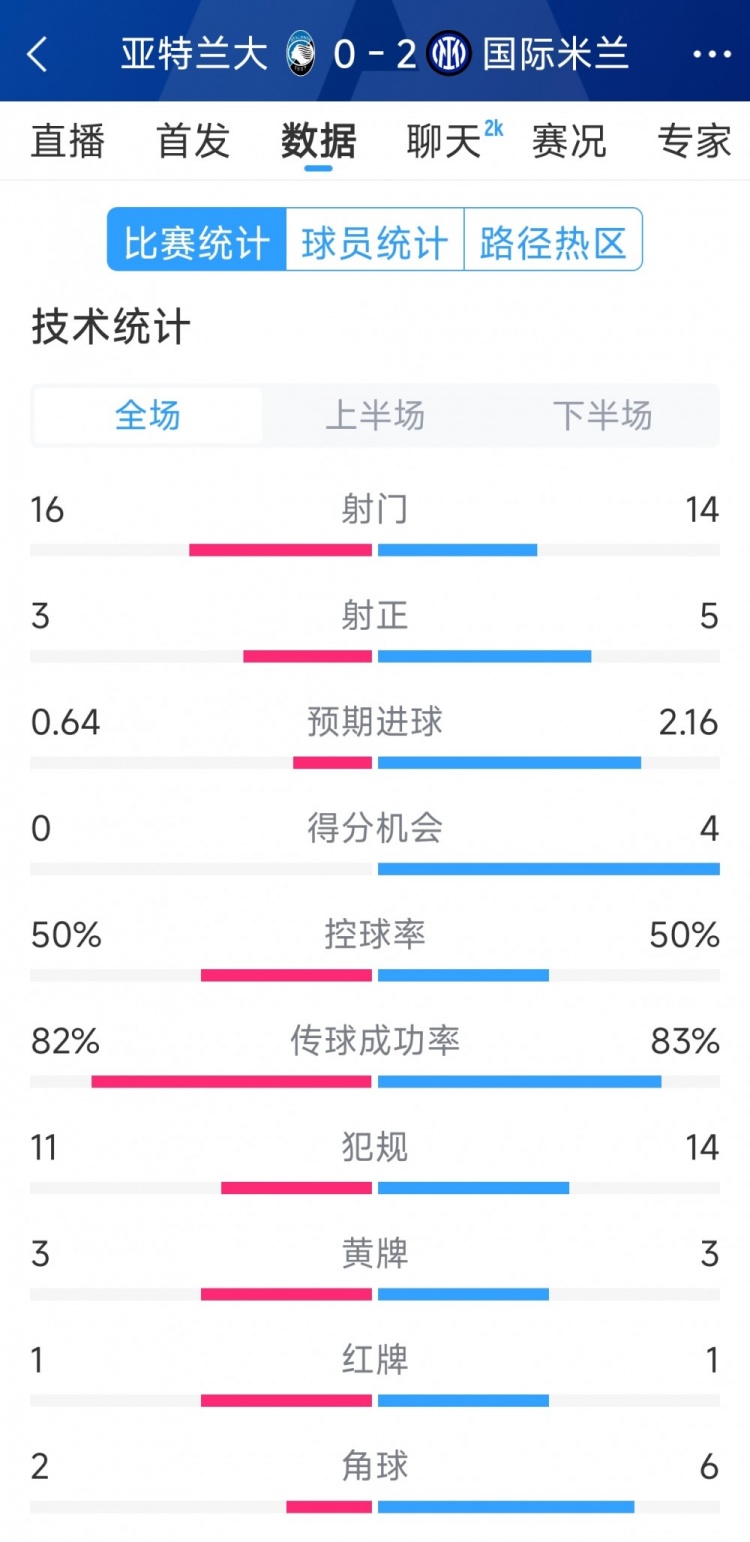 國(guó)米2-0亞特蘭大全場(chǎng)數(shù)據(jù)：射門14-16，射正5-3，得分機(jī)會(huì)4-0