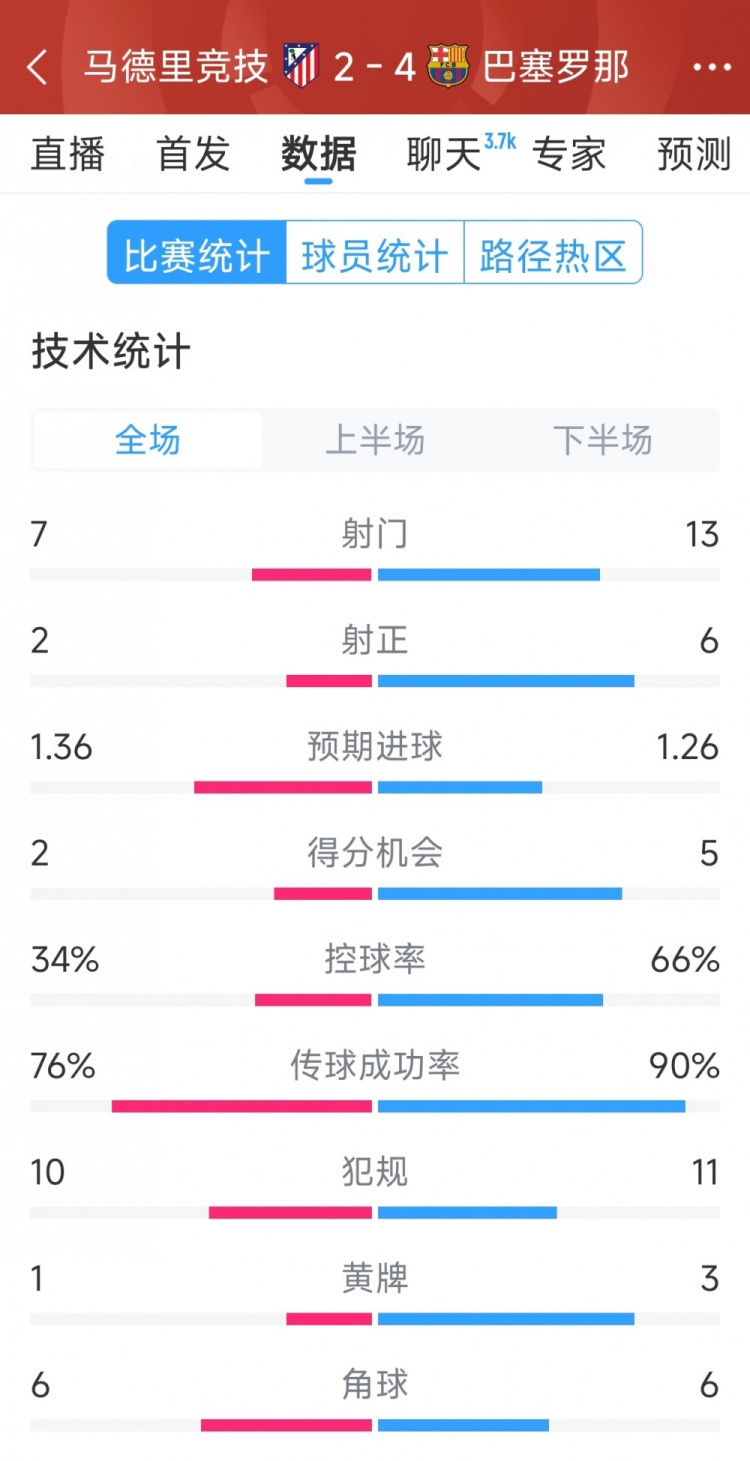 巴薩4-2馬競(jìng)?cè)珗?chǎng)數(shù)據(jù)：射門(mén)13-7，射正6-2，得分機(jī)會(huì)5-2