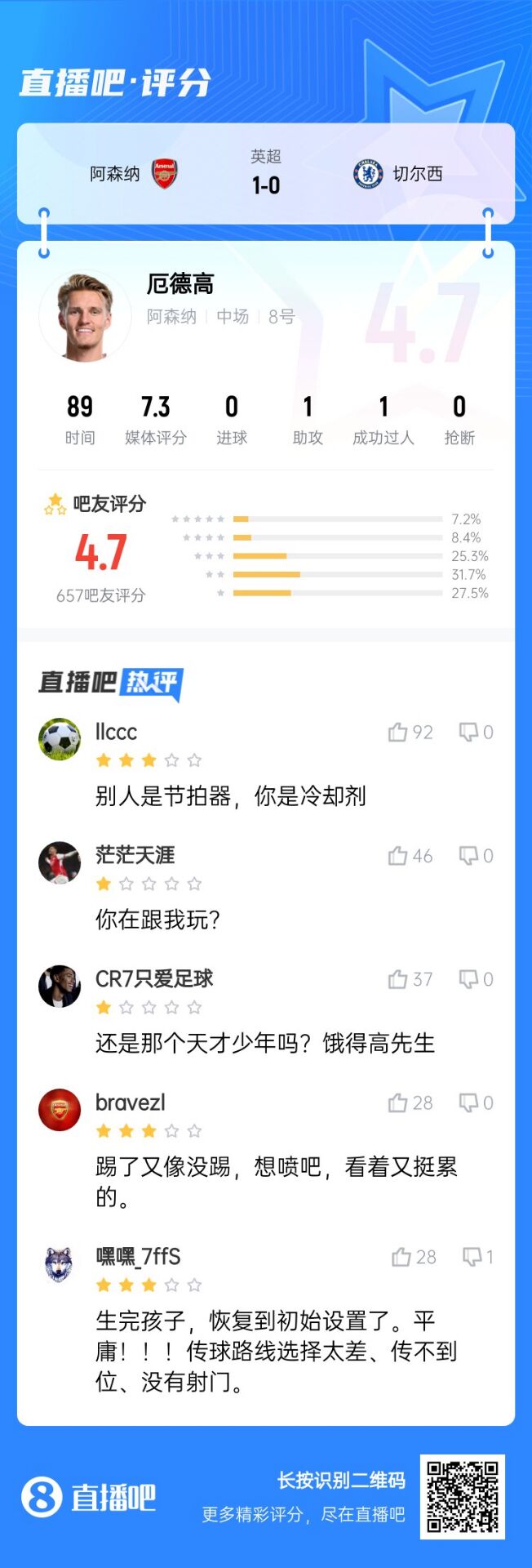 不滿意！厄德高送制勝助攻仍被球迷怒批：別人節(jié)拍器，你是冷卻劑