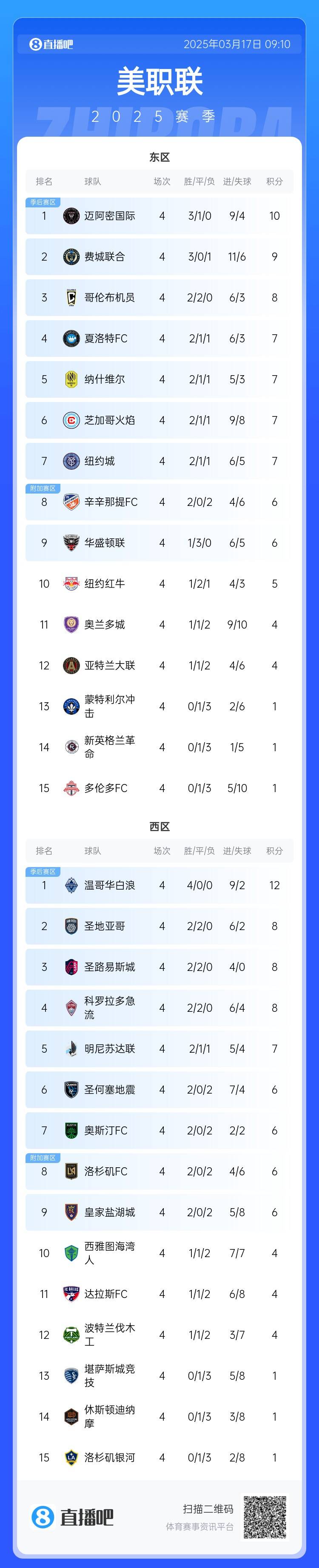 邁阿密登頂！美職聯(lián)東區(qū)積分榜：邁阿密3連勝登頂，1分領(lǐng)跑