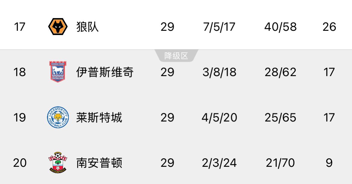 ??回天乏術！英超榜尾三隊又雙叒叕齊輸球，降級概率均超過99%