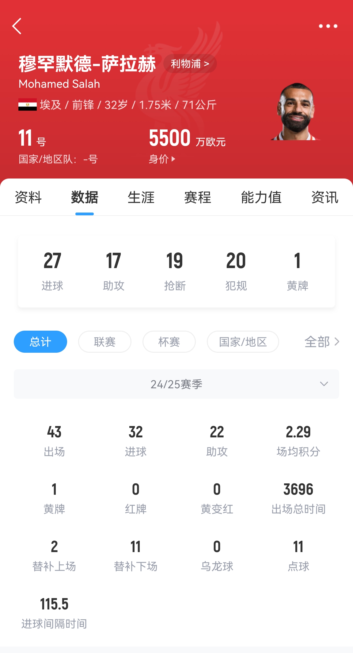 年齡所限！32歲薩拉赫43場(chǎng)32球22助攻，身價(jià)5500萬(wàn)居然一點(diǎn)沒漲