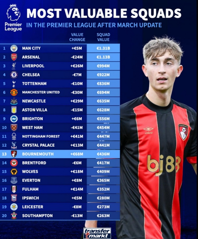 英超球隊(duì)身價(jià)榜：曼城13.1億歐居首，槍手次席，利物浦第三