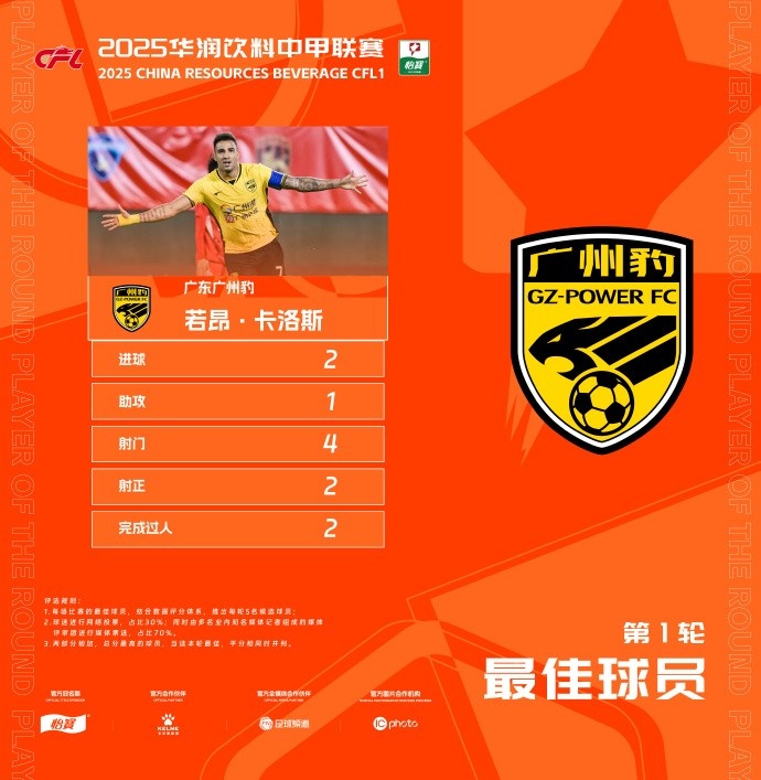 貢獻2球1助，廣州豹隊長若昂-卡洛斯當選中甲首輪最佳球員