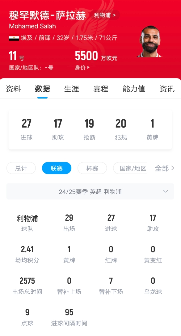 狀態(tài)火熱！薩拉赫英超打入27球，超萊斯特城和南安普頓全隊進球數(shù)
