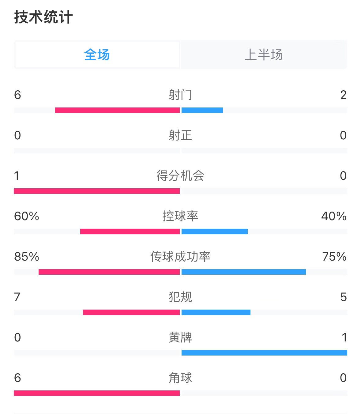 日本vs巴林半場(chǎng)數(shù)據(jù)：雙方零射正，遠(yuǎn)藤航破門(mén)被吹