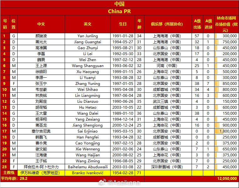 國足名單變化：塞鳥首入選 朱辰杰傷缺，李磊拜合拉木高準(zhǔn)翼回歸
