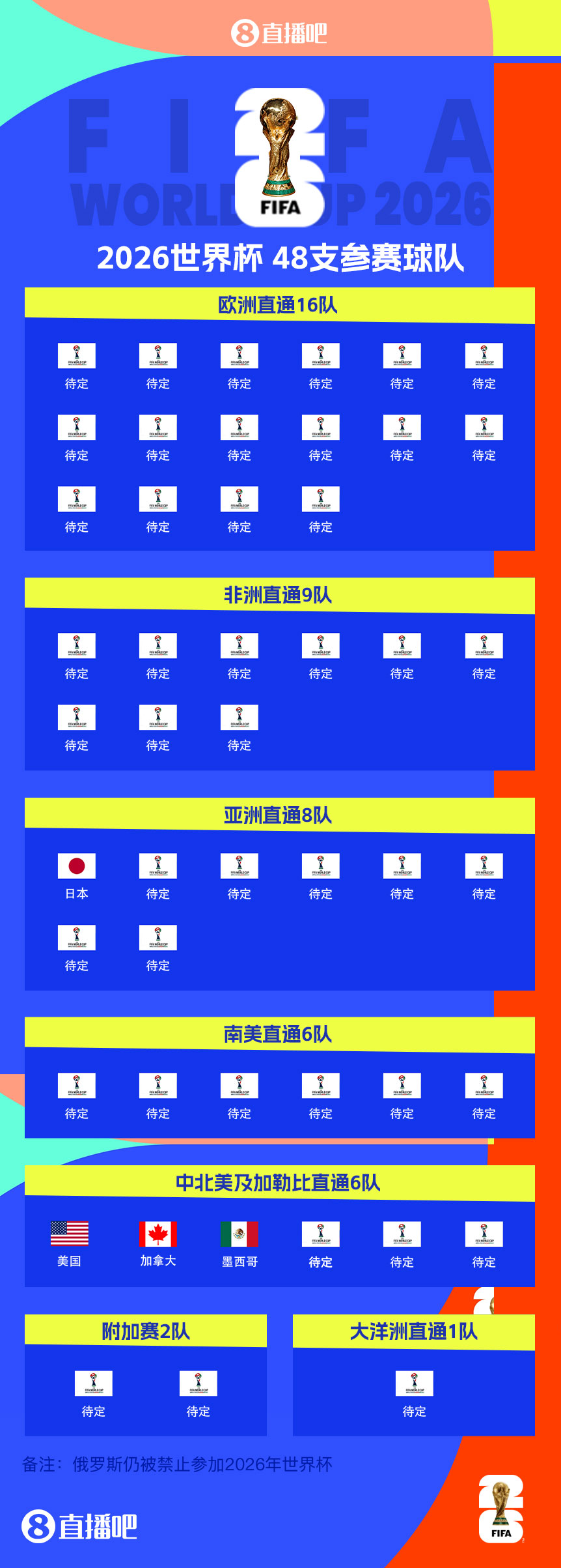 東道主外首隊(duì)！日本提前3輪晉級世界杯 連續(xù)8屆參賽+刷新最快紀(jì)錄