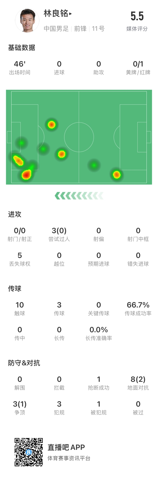 魯莽染紅！林良銘數(shù)據(jù)：3次過(guò)人0成功，3次傳球2次成功